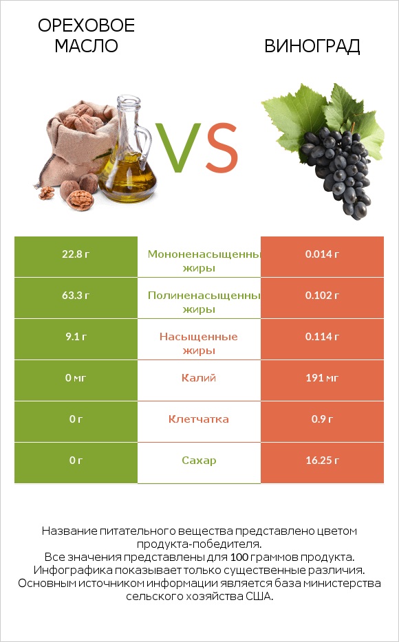 Ореховое масло vs Виноград infographic