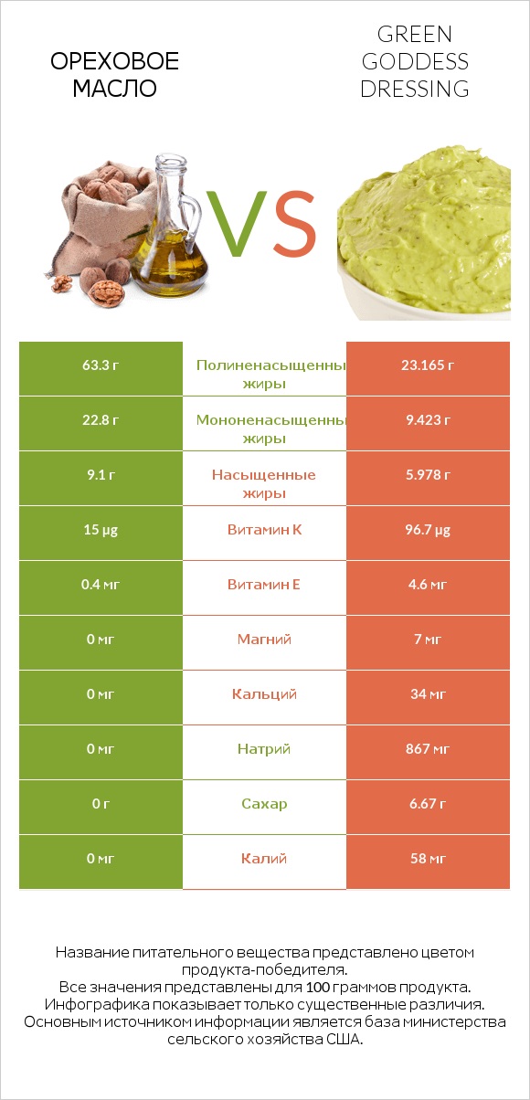 Ореховое масло vs Green Goddess Dressing infographic
