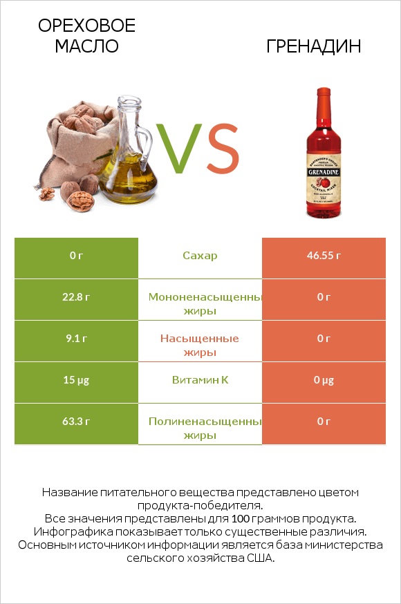 Ореховое масло vs Гренадин infographic