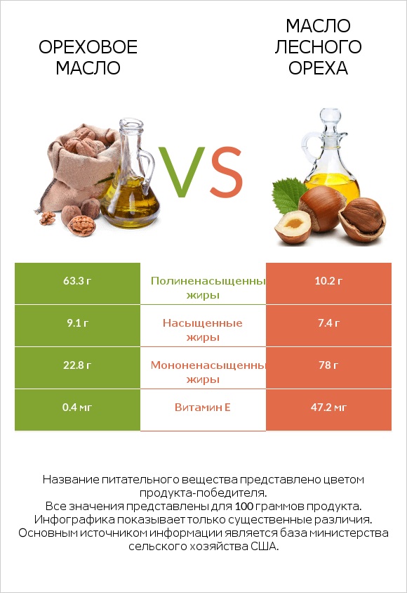 Ореховое масло vs Масло лесного ореха infographic