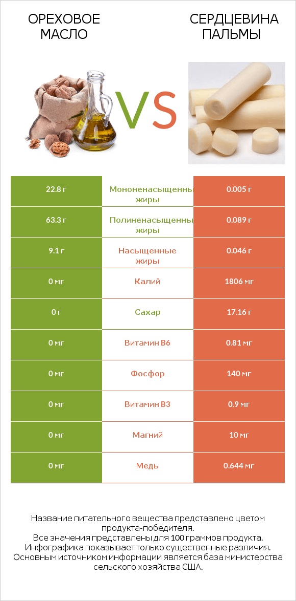 Ореховое масло vs Сердцевина пальмы infographic