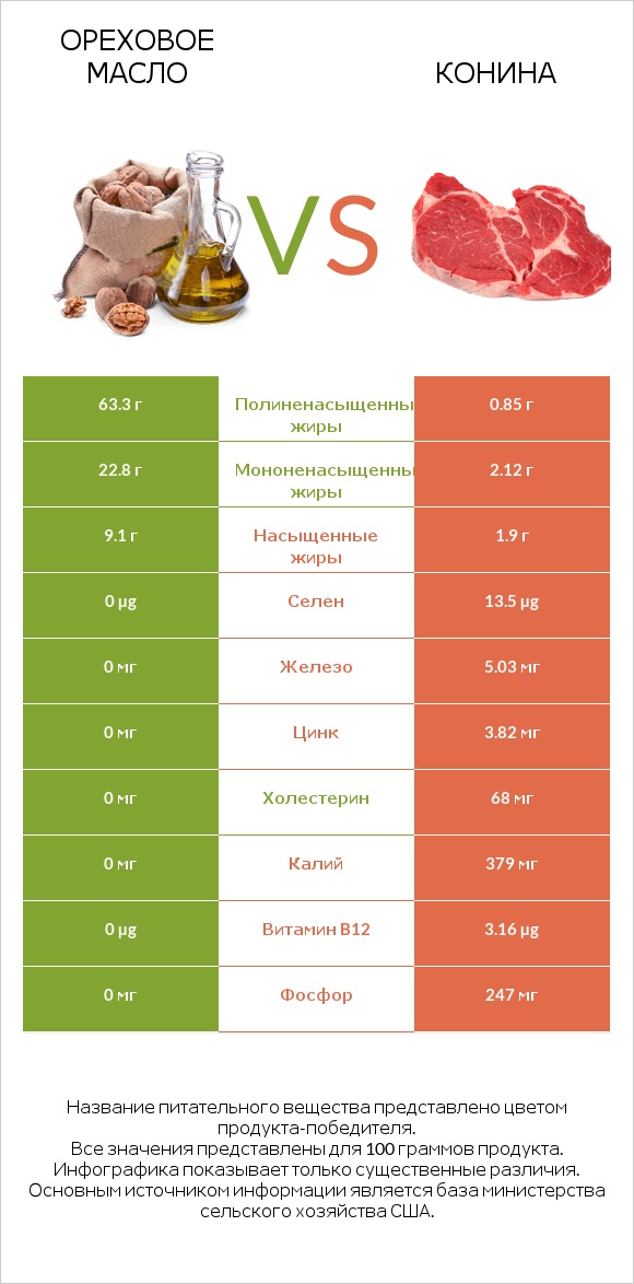 Ореховое масло vs Конина infographic