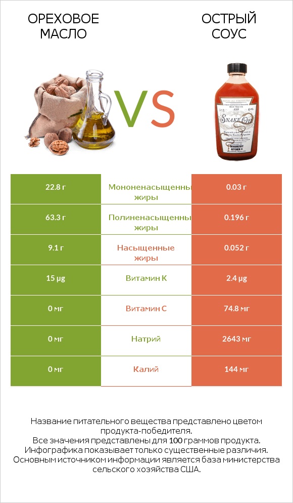 Ореховое масло vs Острый соус infographic