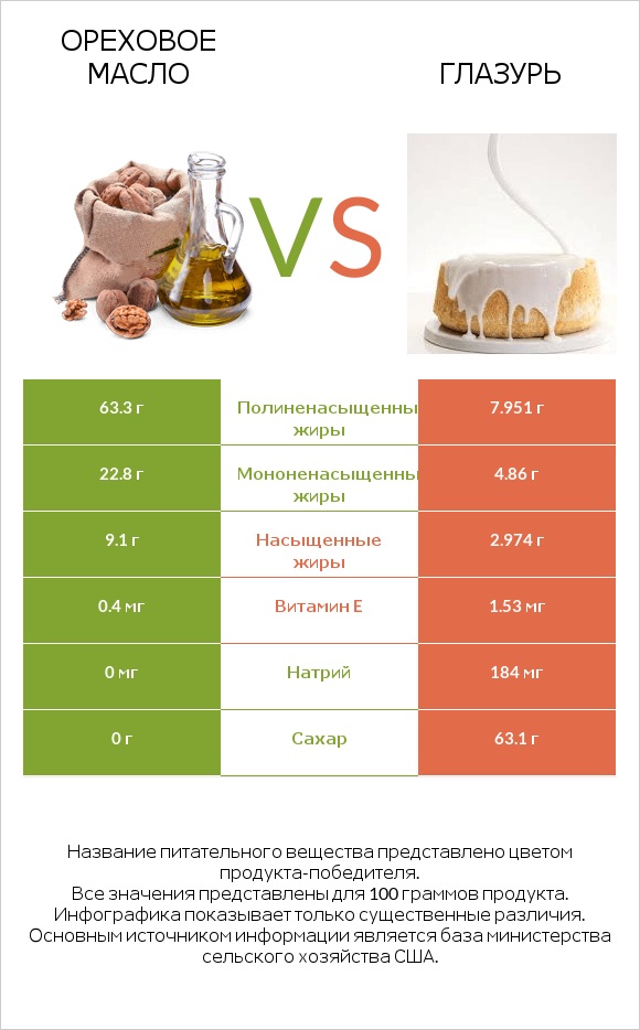 Ореховое масло vs Глазурь infographic