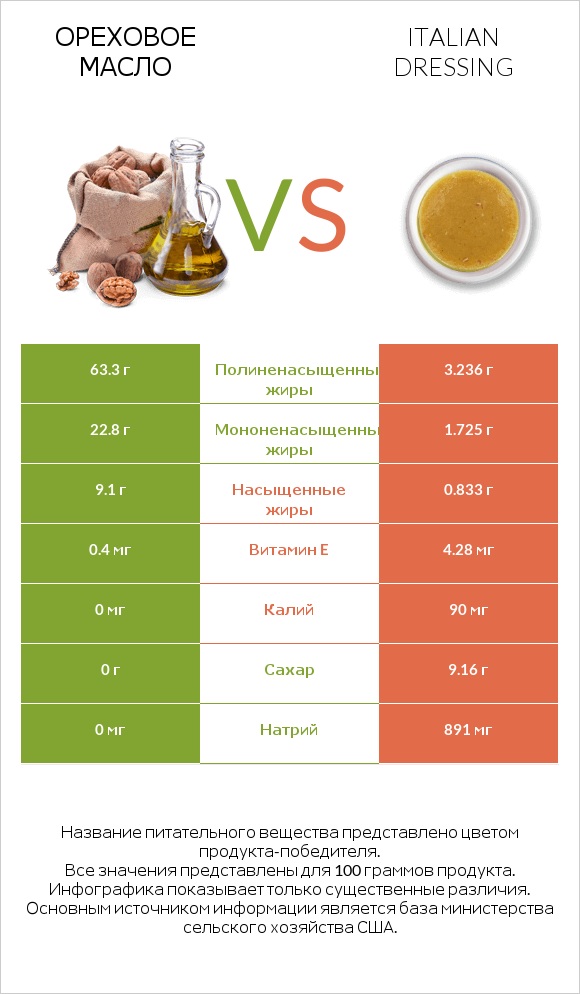 Ореховое масло vs Italian dressing infographic
