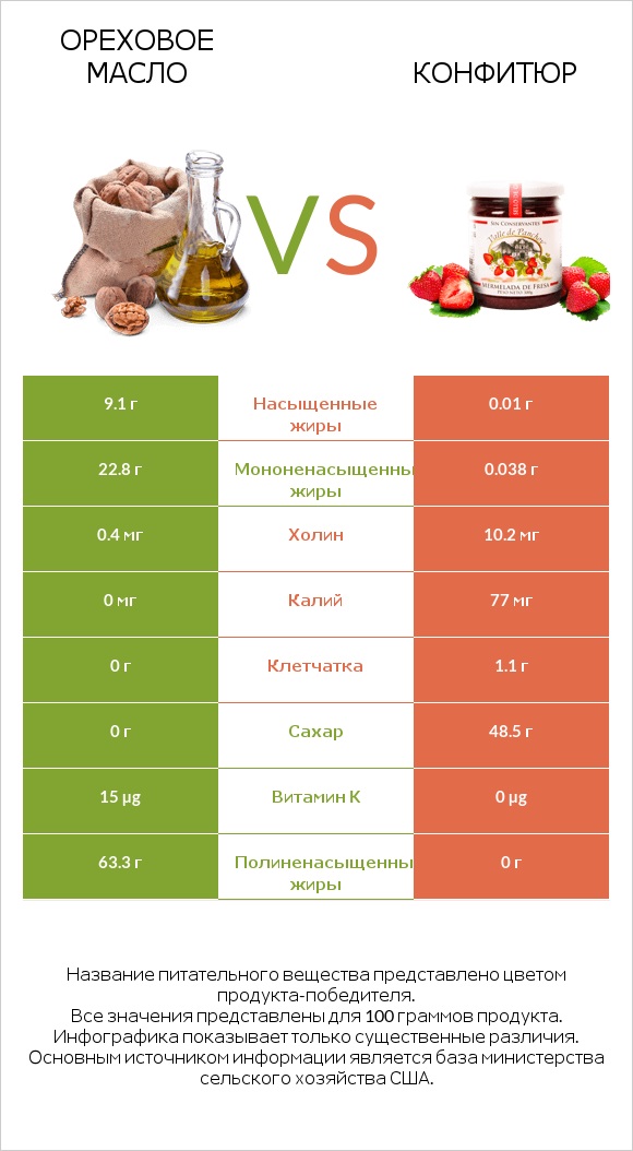 Ореховое масло vs Конфитюр infographic