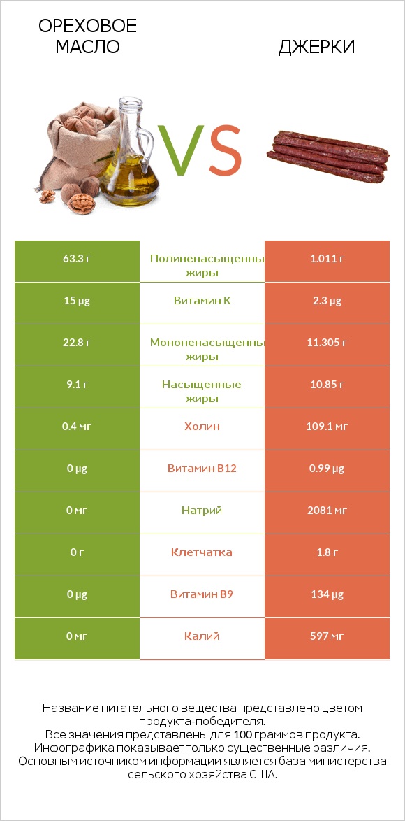 Ореховое масло vs Джерки infographic