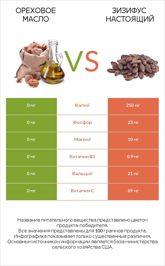 Ореховое масло vs Зизифус настоящий infographic