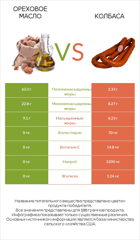 Ореховое масло vs Колбаса infographic