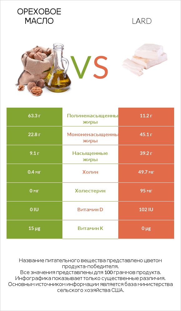 Ореховое масло vs Lard infographic