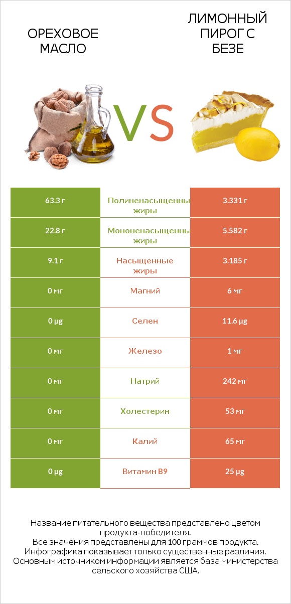 Ореховое масло vs Лимонный пирог с безе infographic