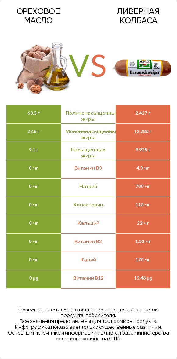 Ореховое масло vs Ливерная колбаса infographic