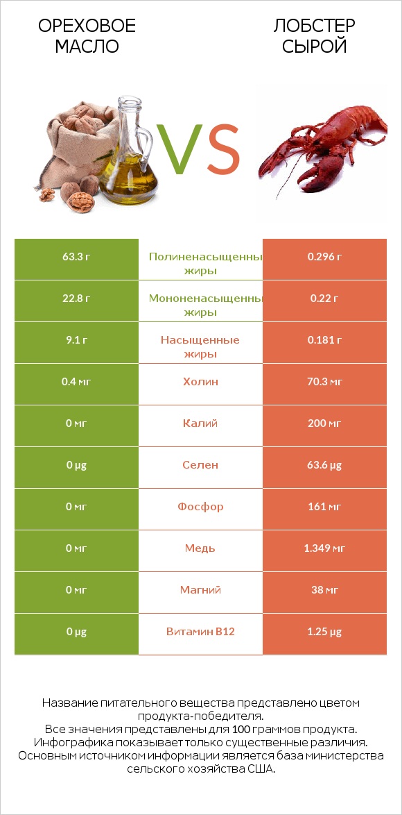 Ореховое масло vs Лобстер сырой infographic
