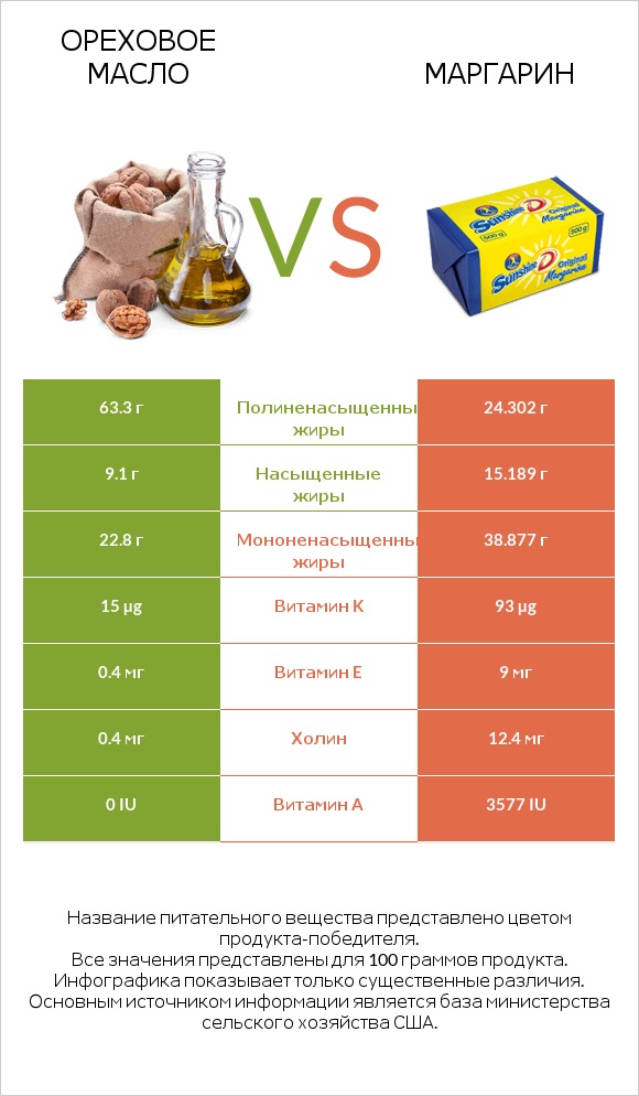 Ореховое масло vs Маргарин infographic