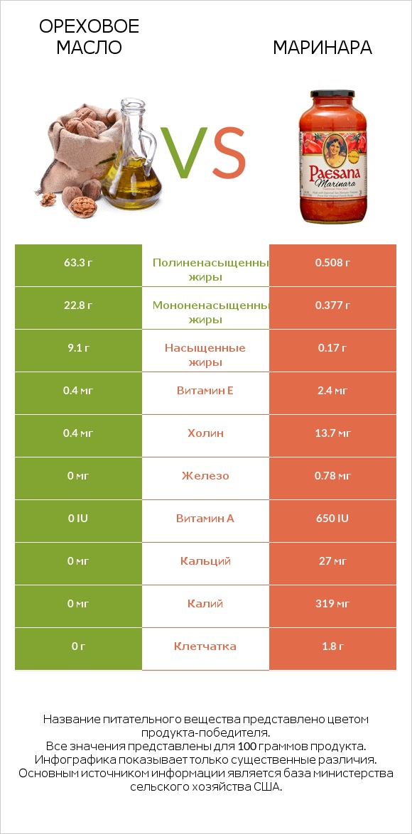Ореховое масло vs Маринара infographic