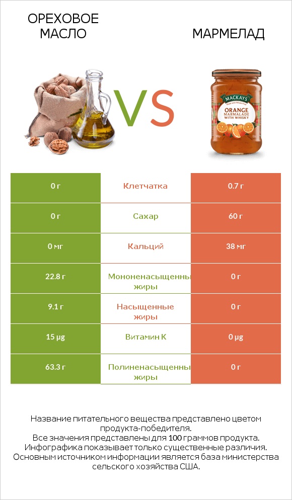 Ореховое масло vs Мармелад infographic