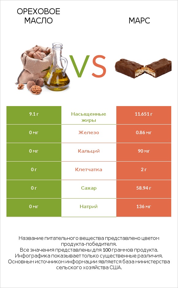 Ореховое масло vs Марс infographic