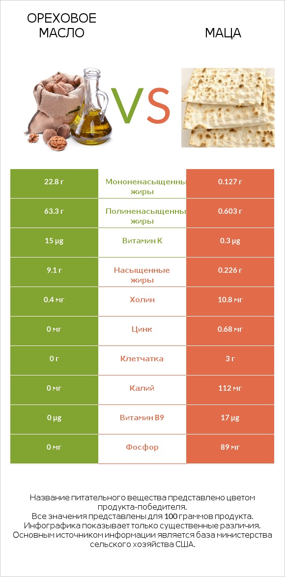 Ореховое масло vs Маца infographic