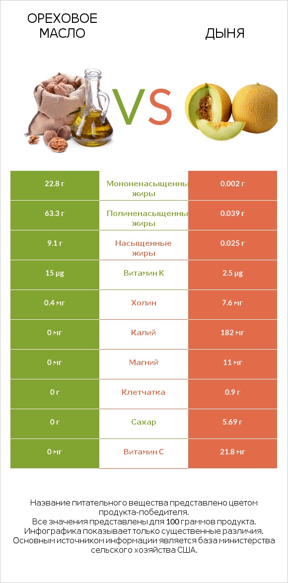 Ореховое масло vs Дыня infographic