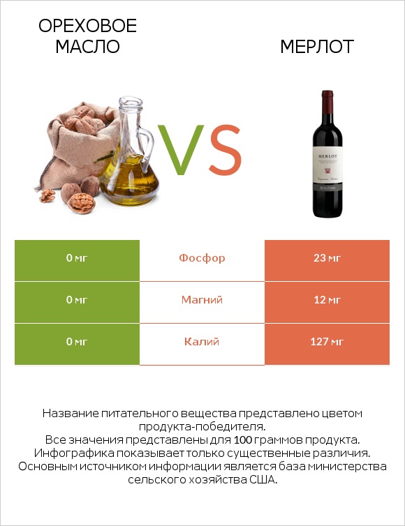 Ореховое масло vs Мерлот infographic