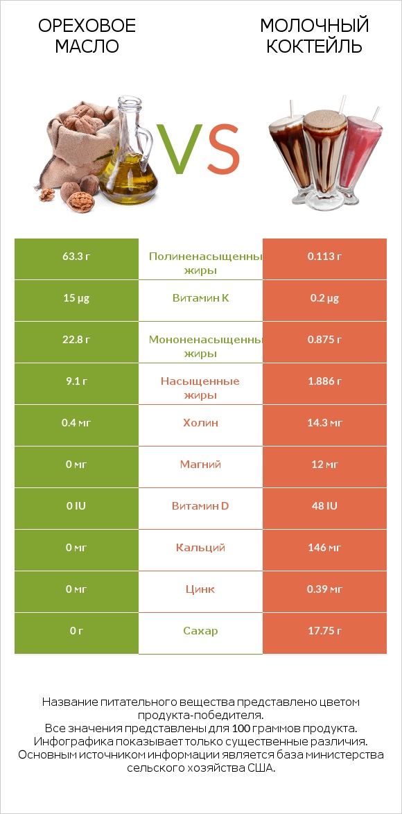 Ореховое масло vs Молочный коктейль infographic