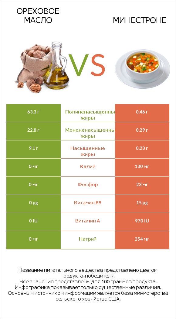 Ореховое масло vs Минестроне infographic