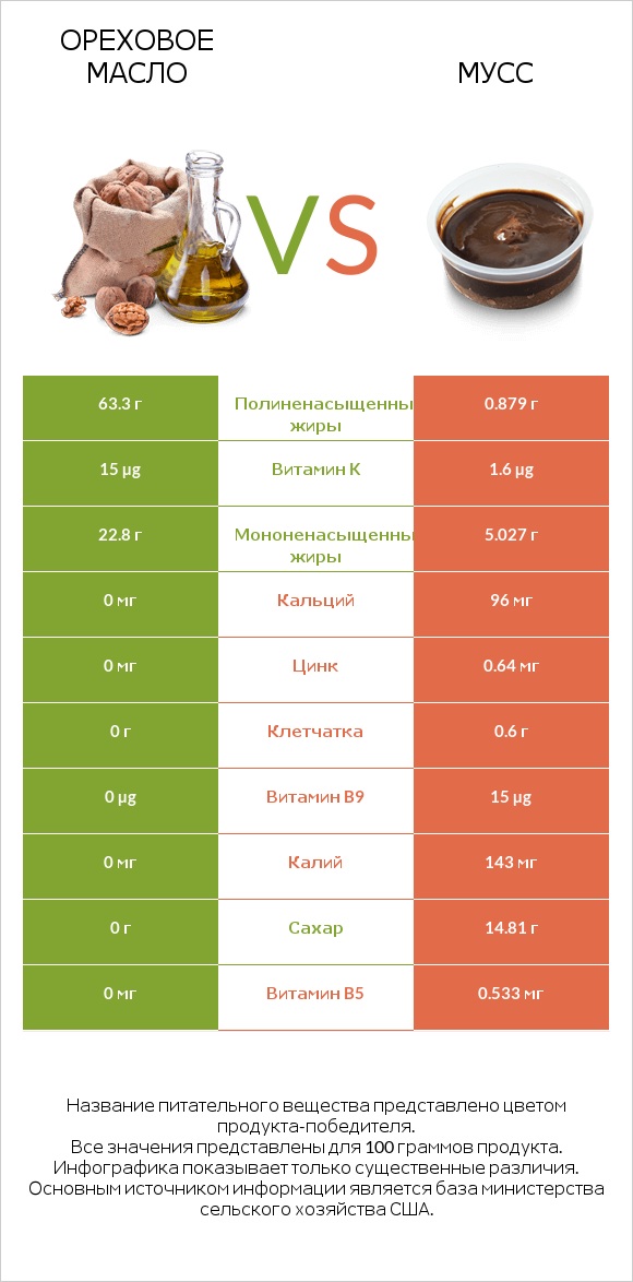 Ореховое масло vs Мусс infographic