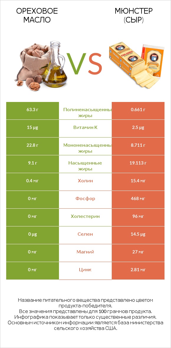 Ореховое масло vs Мюнстер (сыр) infographic