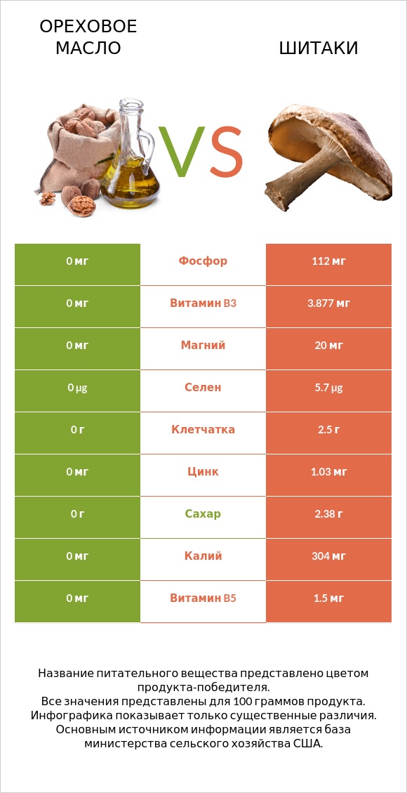 Ореховое масло vs Шитаки infographic