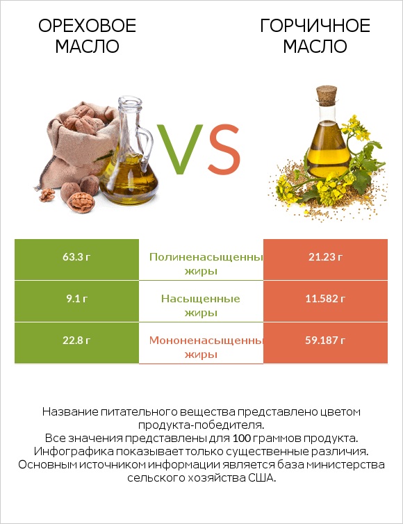 Ореховое масло vs Горчичное масло infographic