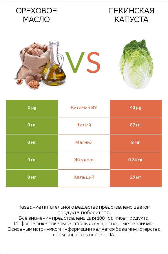 Ореховое масло vs Пекинская капуста infographic