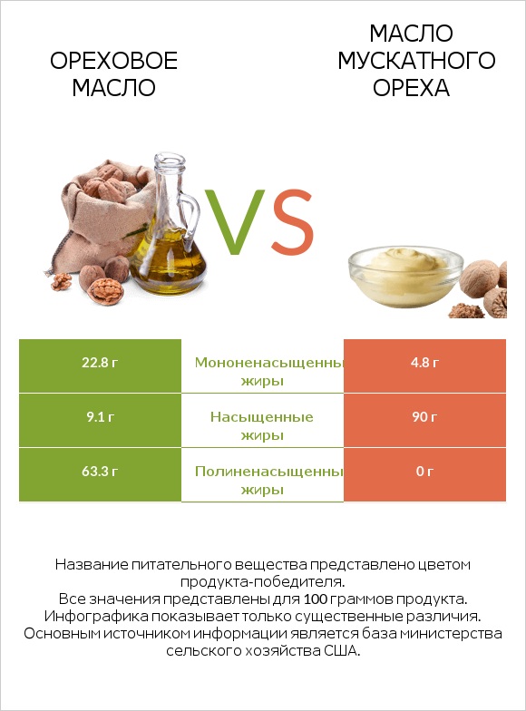 Ореховое масло vs Масло мускатного ореха infographic