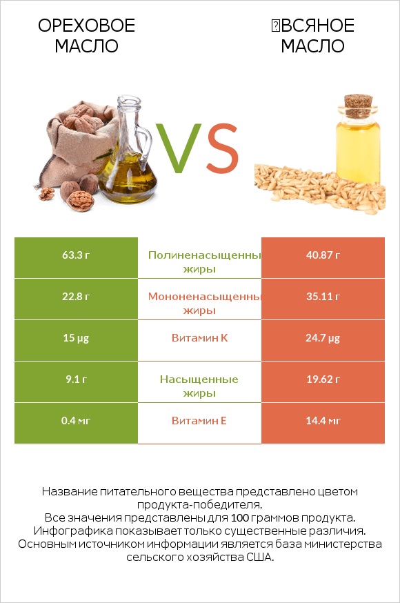 Ореховое масло vs Օвсяное масло infographic