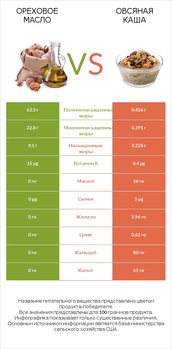 Ореховое масло vs Овсяная каша infographic