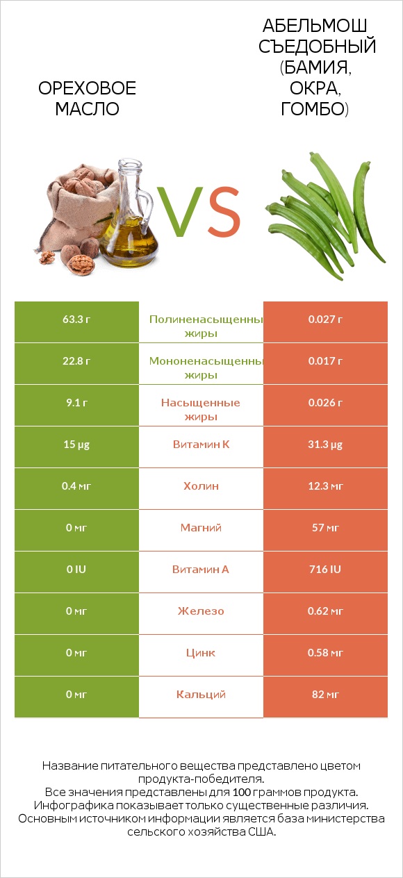 Ореховое масло vs Абельмош съедобный (бамия, окра, гомбо) infographic