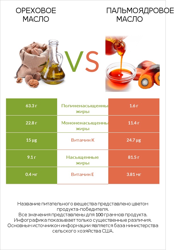 Ореховое масло vs Пальмоядровое масло infographic