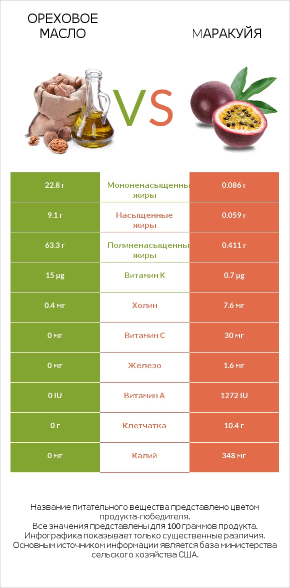 Ореховое масло vs Mаракуйя infographic