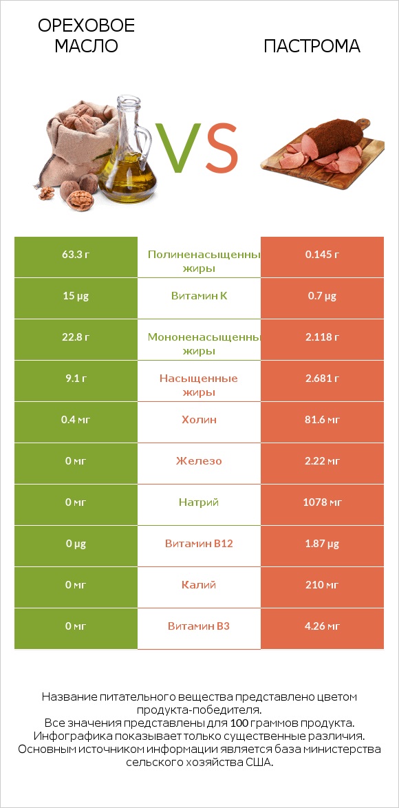 Ореховое масло vs Пастрома infographic