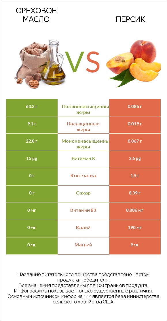 Ореховое масло vs Персик infographic