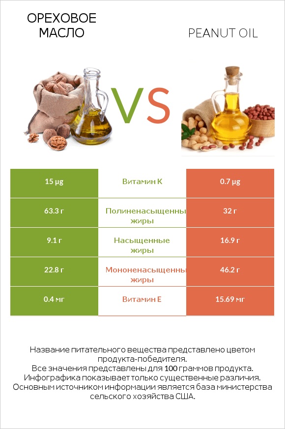 Ореховое масло vs Peanut oil infographic