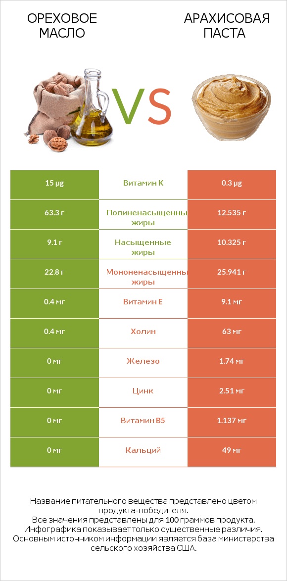 Ореховое масло vs Арахисовая паста infographic