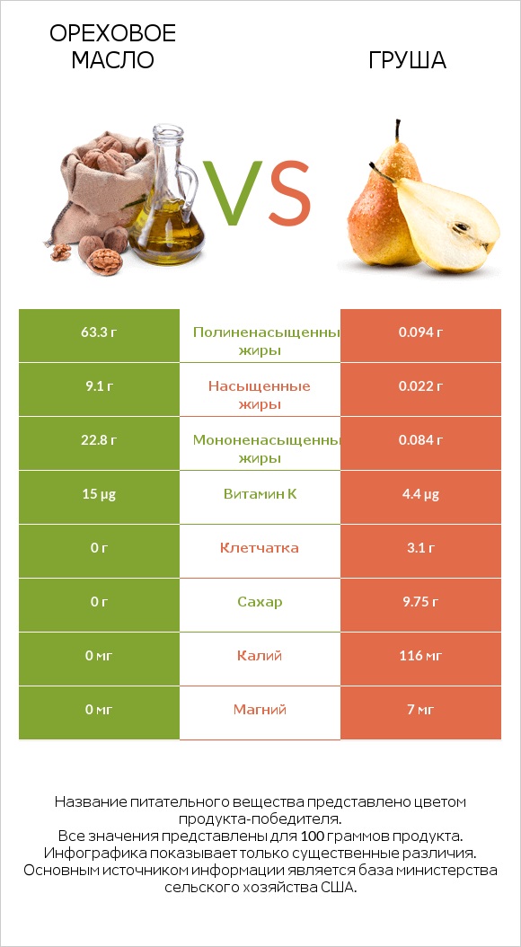 Ореховое масло vs Груша infographic