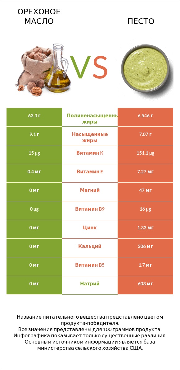 Ореховое масло vs Песто infographic