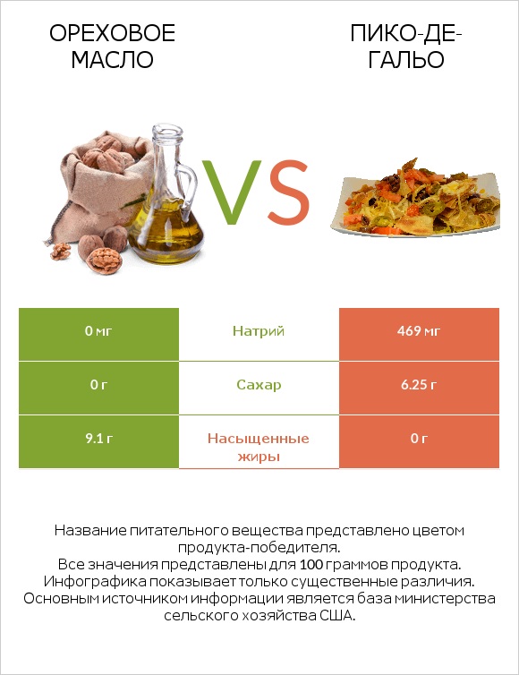 Ореховое масло vs Пико-де-гальо infographic