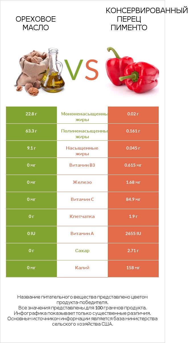 Ореховое масло vs Консервированный перец пименто infographic