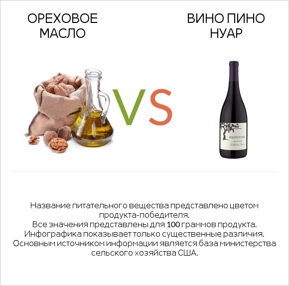 Ореховое масло vs Pinot noir infographic