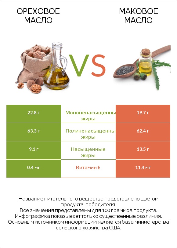 Ореховое масло vs Маковое масло infographic