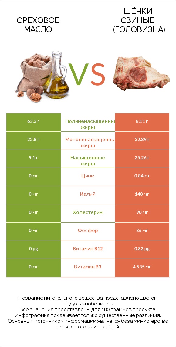 Ореховое масло vs Щёчки свиные (головизна) infographic