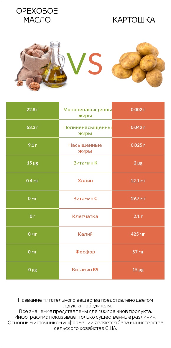 Ореховое масло vs Картошка infographic