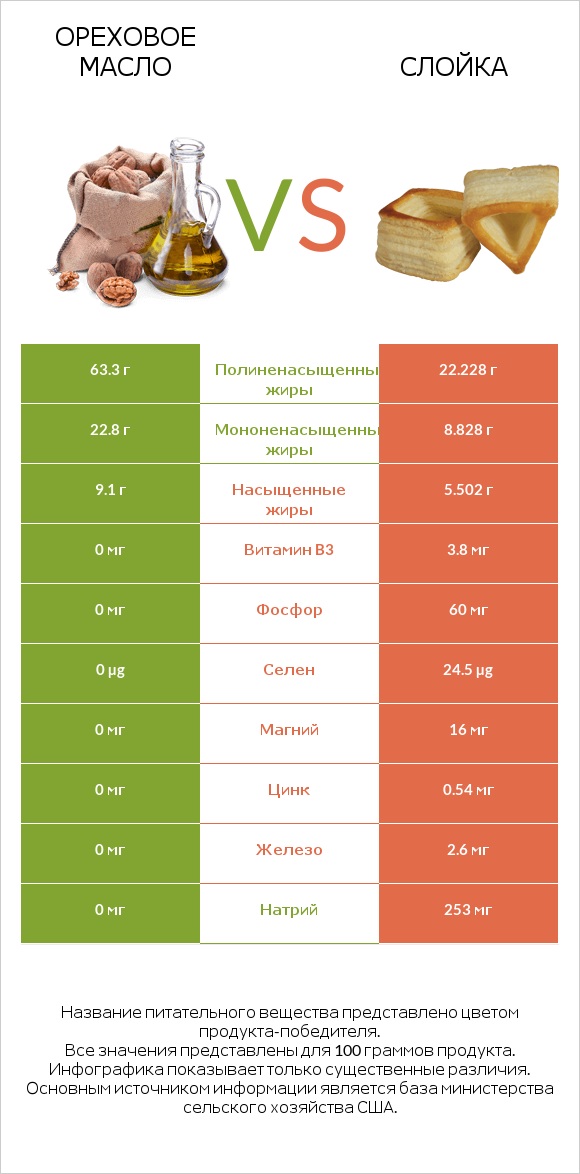Ореховое масло vs Слойка infographic